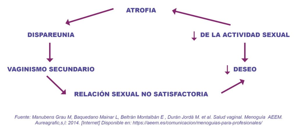 Figura 1. Repercusión en la sexualidad de la atrofia vaginal.