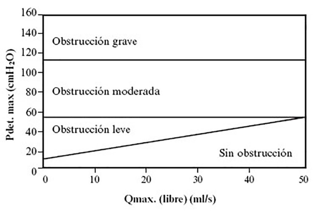 Figura 13. Nomograma Blaivas-Groutz [24], para evaluar la obstrucción del tracto urinario inferior en mujeres. La obstrucción leve no tiene relevancia clínica en mujeres.