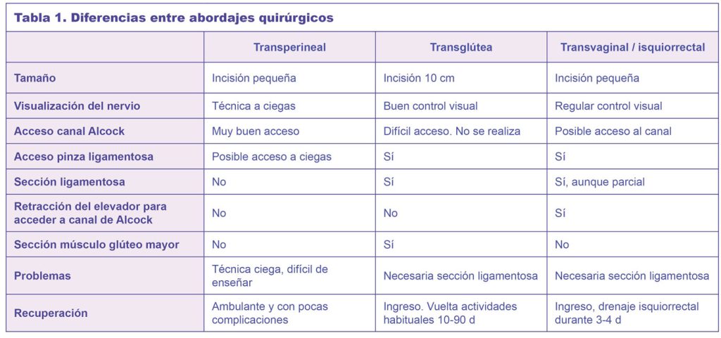 Tabla 1. Diferencias entre abordajes quirúrgicos.